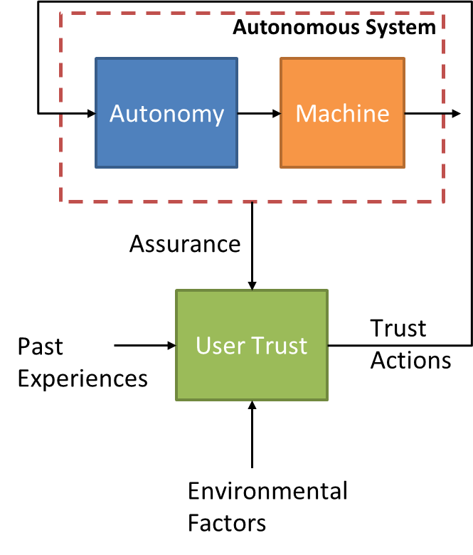 autonomy_userassuranceloop_simple