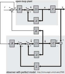 umichstatespacetutorial_observerdesign_blockdiagram